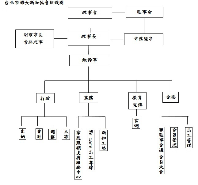 組織架構 台北市婦女新知協會